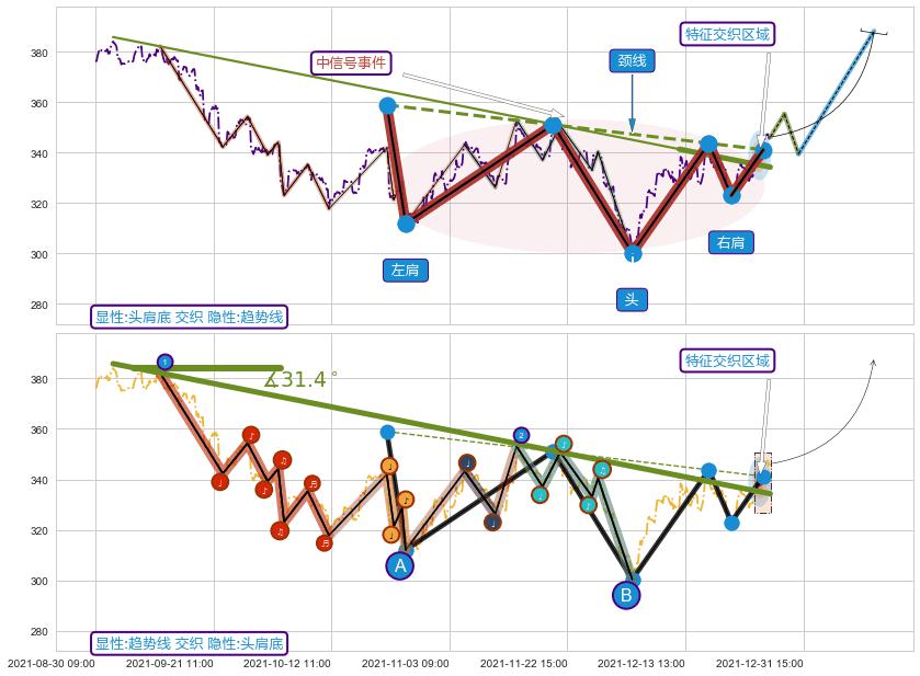 趋势线 ➕ 突破整理